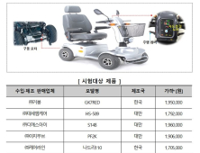 소비자원 “의료용 전동스쿠터 3종 성능 기준 미달”
