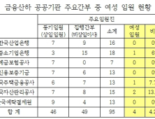 여자라서 안돼?…산은 등 7개 공공기관 여성임원 4명 전체 4.2%