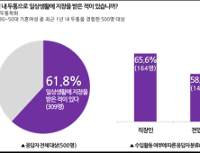 기혼여성 2명 중 1명, 두통으로 일상생활 지장