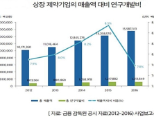 상장제약사 상위사가 연구개발비 70% 이상 차지