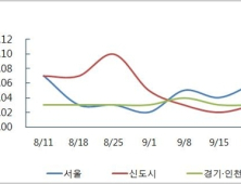 서울 재건축 아파트값 2주 연속 상승