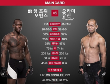 UFC 김동현, 고미 다카노리 상대로 1라운드 TKO승