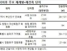 서울 재개발·재건축 아파트 1순위 마감률 90.5%…청약열기 '후끈'