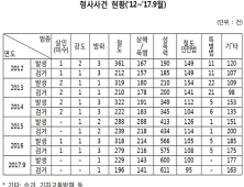 최근 5년간 철도 내 범죄 50% 증가…성폭력 범죄는 3배 급증