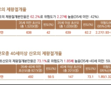 고령산모 제왕절개 분만율 62.2%…위험도 2.3배 높아