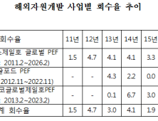 국민연금, MB자원외교 1.2조 투자…심상정 “90% 손실 불가피”