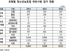 [2017 국감] 청소년보호법 위반사범 9313명 검거…구속은 6명에 불과