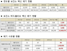 [2017 국감] 필수예방접종 백신, 부족에도 관리부실로 5년간 8만건 폐기