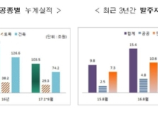 8월 국내건설수주액 14.5조원…전년比 6.0% ↓