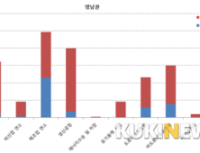 영남권, 오염물질 배출량 전국 ‘최악’