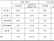 면접비 주라면서… 공기관도 부익부빈익빈?