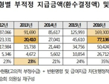 [2017 국감] 복지예산 누수 3년 새 4배 급증