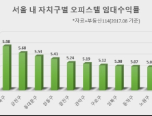 서울 오피스텔 임대수익률 1위 '강북구'…평균 수익률 4.85%