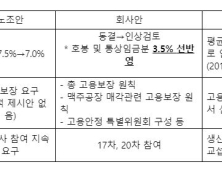 하이트진로 “노조, 임원퇴진 등 인사권 요구… 협상 파행”