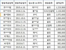 [2017 국감] 한국가스공사 직원들, 계약주고 성접대와 골프 생활