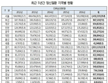 [2017 국감] 정신질환 진료 증가…최근 5년간 진료인원 1227만명