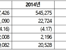 [2017 국감] 건강보험 한방진료비, 감소하고 있다