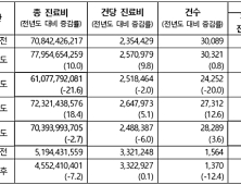 [2017 국감] 신포괄수가제 이후… 비급여진료비·환자부담금 ‘뚝’