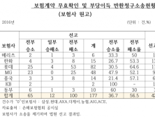 롯데·MG손보, 보험금 반환청구 소송 가장 많아…패소율도 으뜸