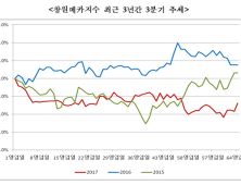 창원메카지수 3분기 6.92% 하락…시가총액 3조7462억원 감소