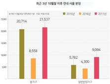 연말까지 서울서 9000여 가구 일반분양…전년比 2배 증가