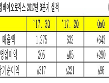 삼성바이오로직스, 3분기 매출 1275억…영업이익 205억