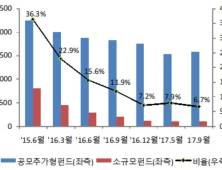 소규모펀드 4개월 새 12.4% 감소…금융위, 정리 작업 지속