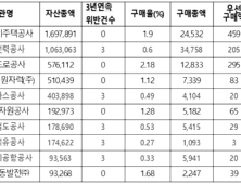 [2017 국감] 공공기관, 장애인 채용 ‘꺼려’했다