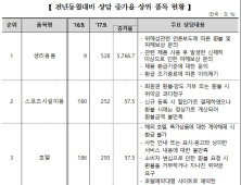 유해성 논란에… 생리용품, 전년比 소비자상담 5766% ↑