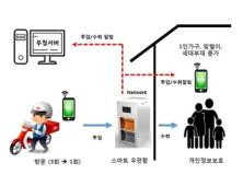 LH, loT 기반 '스마트 우편함' 시범사업 추진