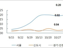 서울 아파트값 0.2%↑…규제에도 기대감 여전