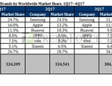 “애플, 4분기 스마트폰 시장서 삼성 제친다…19.1% 점유율 예상”