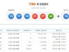 780회 로또복권 당첨번호  ‘15, 17, 19, 21, 27, 25’