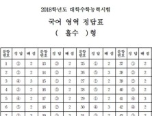 수능 1교시 국어영역 정답(홀수형·짝수형) 공개