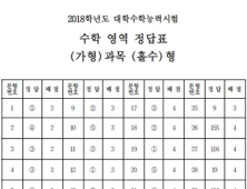 수능 2교시 수학영역 정답(가형 홀수형·짝수형 / 나형 홀수형·짝수형)