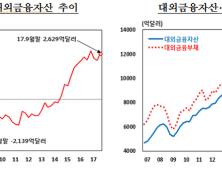 9월말 해외투자 1조3894억달러 대외채무 4091억달러