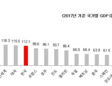 GDP 앞지른 국내 증시, 시가총액 2천조 시대 도래