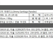 두산, 에반스 대신 지미 파레디스와 총액 80만 달러 계약