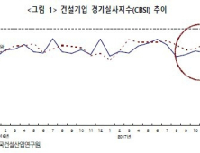 12월 건설기업 경기 전망 '부정적'…대출규제·금리인상 여파