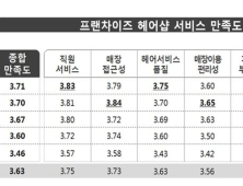 프랜차이즈 헤어샵, ‘가격’ 불만 가장 높아