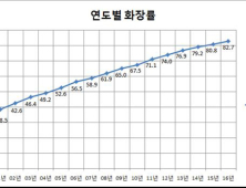 화장(火葬)률 증가세…부산 가장 높고, 제주 낮아