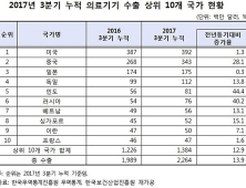 의료기기 수출액 2조6000억원…초음파 등 진단기기 주도