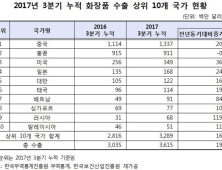 화장품 수출액 4조1000억원…사드여파 회복세