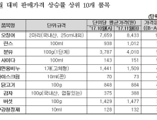 11월 배추가격 전월比 40.4% ↓