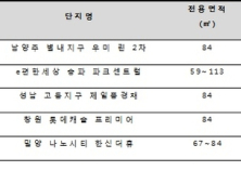 올해 청약경쟁률 상위 10개 중 7개는 전용면적 '84㎡'