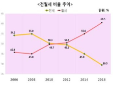 우리나라 임차인 월세 비중 60%…서울 평균 월세는 114만원