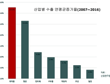 제약산업 10년간 고용증가율 3.1%…제조업에 크게 앞서