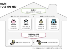 가구당 평균 소득 5010만원 부채 7022만원