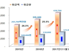 경북 과수 통합마케팅 판매액 4200억원 돌파