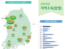 대구, 전국 광역지자체 중 유일한 마이너스 성장…전국 평균 2.8%